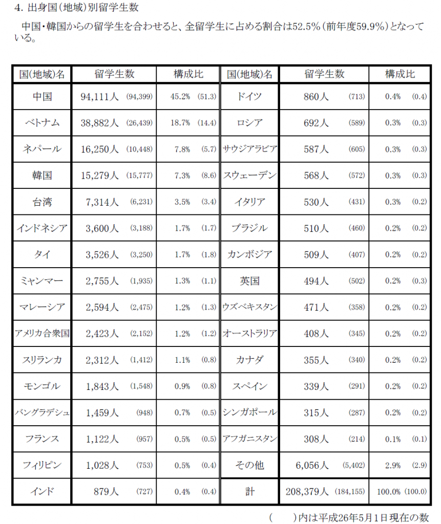 平成27年留学生在籍状況結果（JASSO)