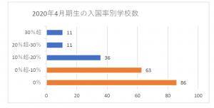 2020年4月規制の入国率別学校数